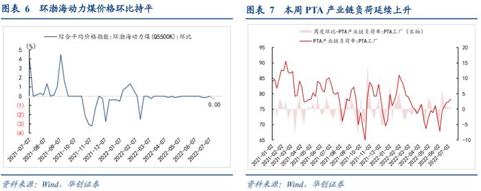 施工淡季显化，汽车消费冲高——每周高频跟踪【华创固收|周冠南团队】