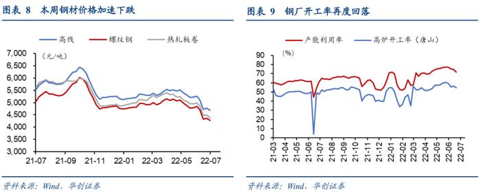 施工淡季显化，汽车消费冲高——每周高频跟踪【华创固收|周冠南团队】