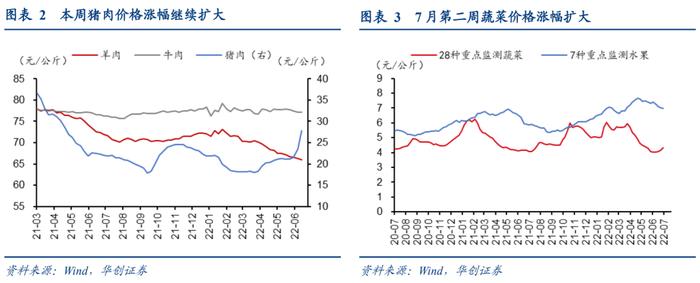 施工淡季显化，汽车消费冲高——每周高频跟踪【华创固收|周冠南团队】