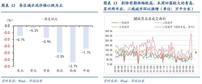 施工淡季显化，汽车消费冲高——每周高频跟踪【华创固收|周冠南团队】