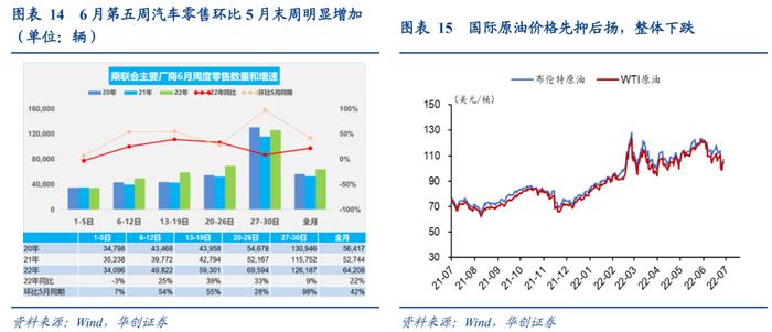 施工淡季显化，汽车消费冲高——每周高频跟踪【华创固收|周冠南团队】