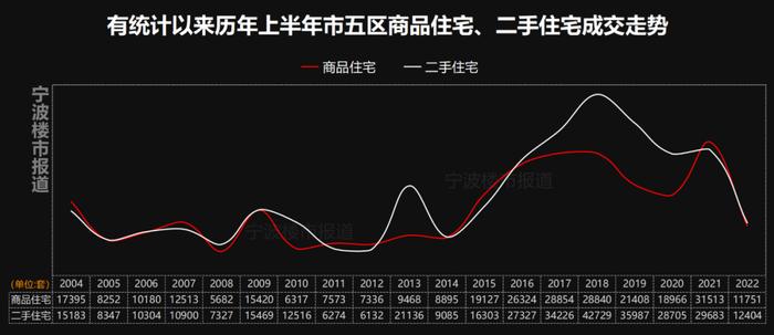 哪个区成交量最高？哪个楼盘最抢手？宁波楼市2022“半年报”出炉