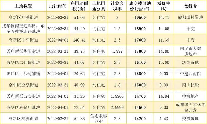 2022上半年房企在成都的三大特征