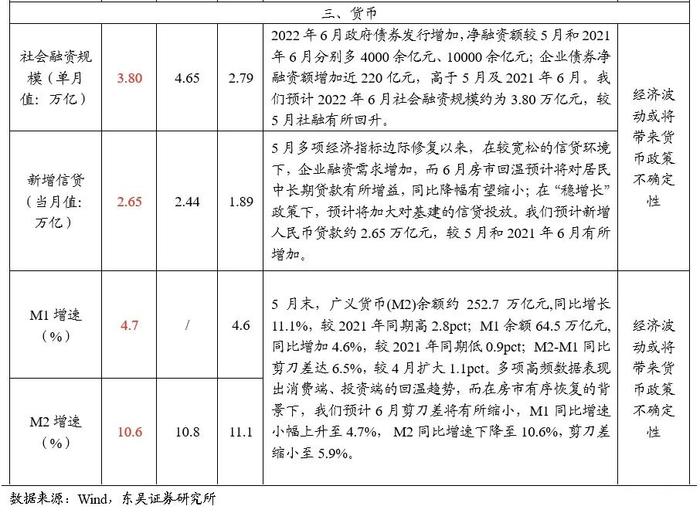 2022年6月经济数据前瞻月报：经济趋稳恢复态势不变（东吴固收李勇 徐沐阳）20220709