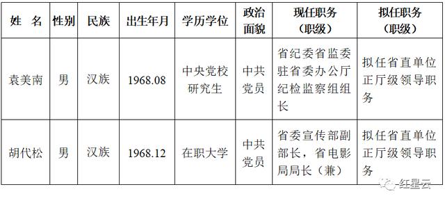 湖南省委管理干部任前公示公告：两人拟任省直单位正厅级领导职务