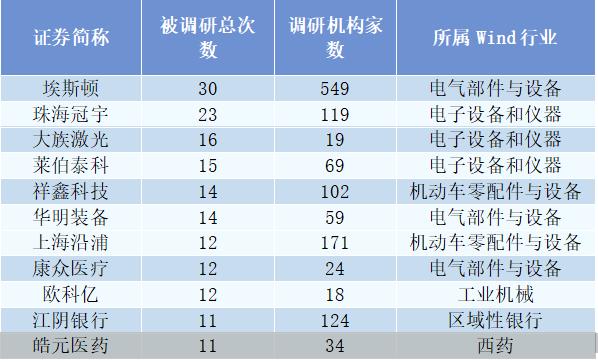 870家上市公司被调研！这家工业机器人龙头最受关注