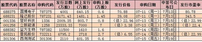 下周7只新股申购 国内射频芯片龙头受关注