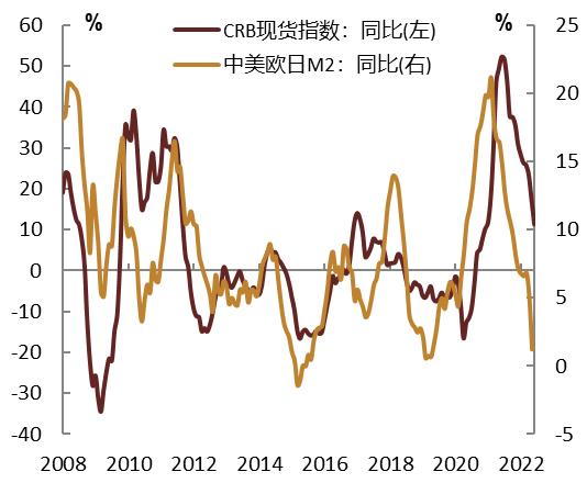 【中金固收】大宗商品价格下跌的成因及其对中美通胀的影响