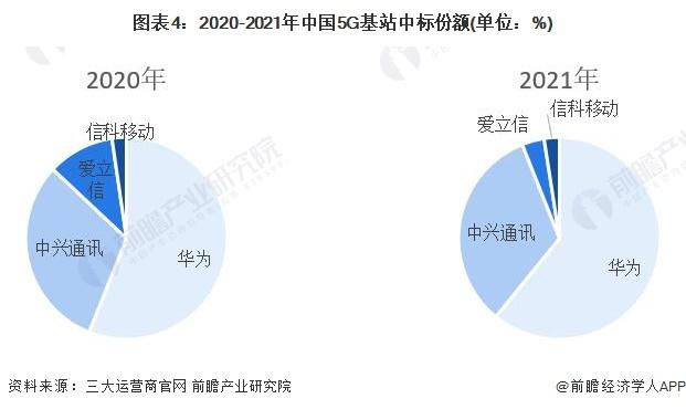 干货！2022年中国通信设备制造行业龙头企业对比：华为VS中兴通讯 谁是中国“通信设备之王”？