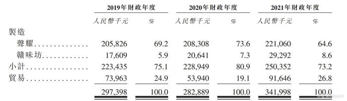 新股前瞻|时隔近三年欲重回资本市场，客户高度集中成正味集团隐忧