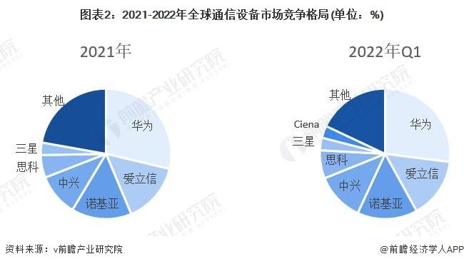 干货！2022年中国通信设备制造行业龙头企业对比：华为VS中兴通讯 谁是中国“通信设备之王”？