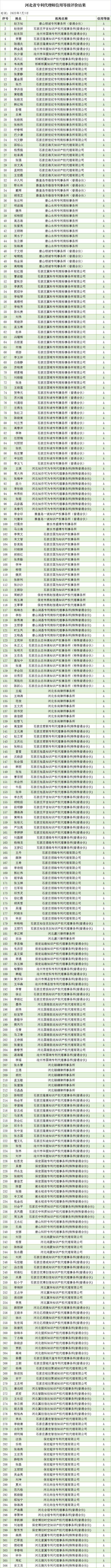 河北专利代理机构和相关专利代理师信用评价结果公布