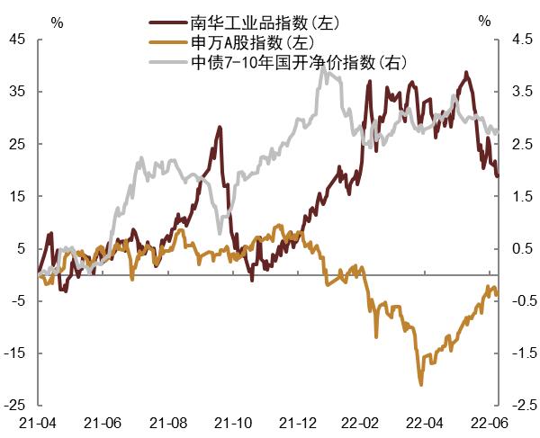 【中金固收】大宗商品价格下跌的成因及其对中美通胀的影响