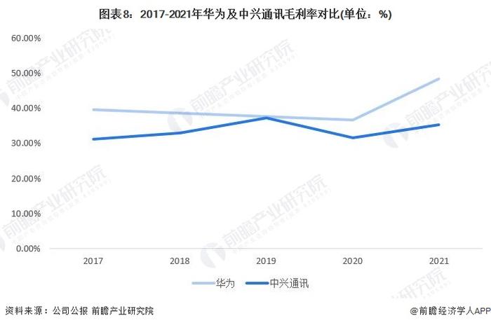 干货！2022年中国通信设备制造行业龙头企业对比：华为VS中兴通讯 谁是中国“通信设备之王”？