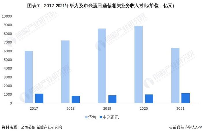 干货！2022年中国通信设备制造行业龙头企业对比：华为VS中兴通讯 谁是中国“通信设备之王”？