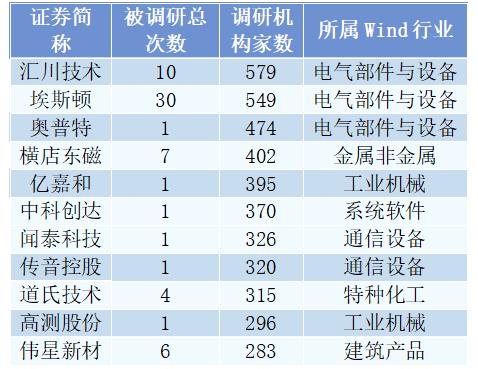 870家上市公司被调研！这家工业机器人龙头最受关注