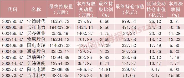 北向资金大调仓！2000亿锂矿龙头被抢筹，创历史新高！减仓锂电设备龙头股逾32亿元，这些股加仓超千万股（附名单）