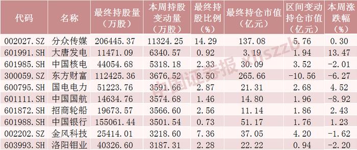 北向资金大调仓！2000亿锂矿龙头被抢筹，创历史新高！减仓锂电设备龙头股逾32亿元，这些股加仓超千万股（附名单）