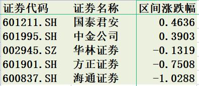 券商股“哑火”，券茅34亿主力资金出逃，财富管理“三大金刚”下跌超5%「券商排行榜」