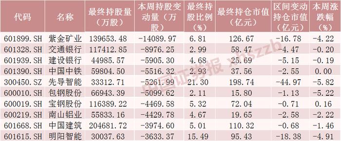 北向资金大调仓！2000亿锂矿龙头被抢筹，创历史新高！减仓锂电设备龙头股逾32亿元，这些股加仓超千万股（附名单）