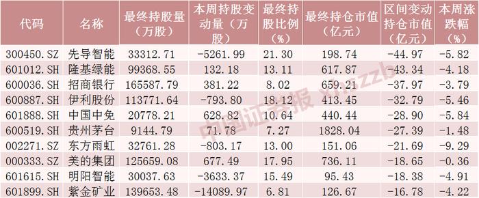 北向资金大调仓！2000亿锂矿龙头被抢筹，创历史新高！减仓锂电设备龙头股逾32亿元，这些股加仓超千万股（附名单）