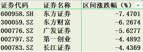 券商股“哑火”，券茅34亿主力资金出逃，财富管理“三大金刚”下跌超5%「券商排行榜」