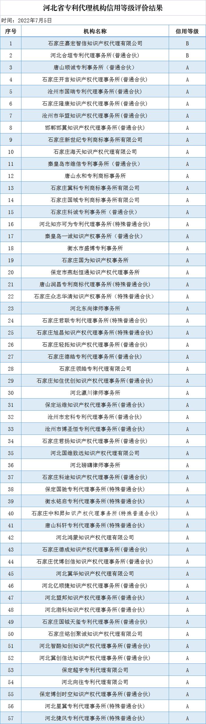 河北专利代理机构和相关专利代理师信用评价结果公布