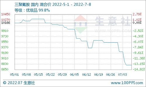 生意社：本周国内尿素价格下跌6.13%（7.2-7.8）