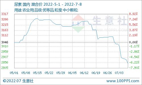 生意社：本周国内尿素价格下跌6.13%（7.2-7.8）