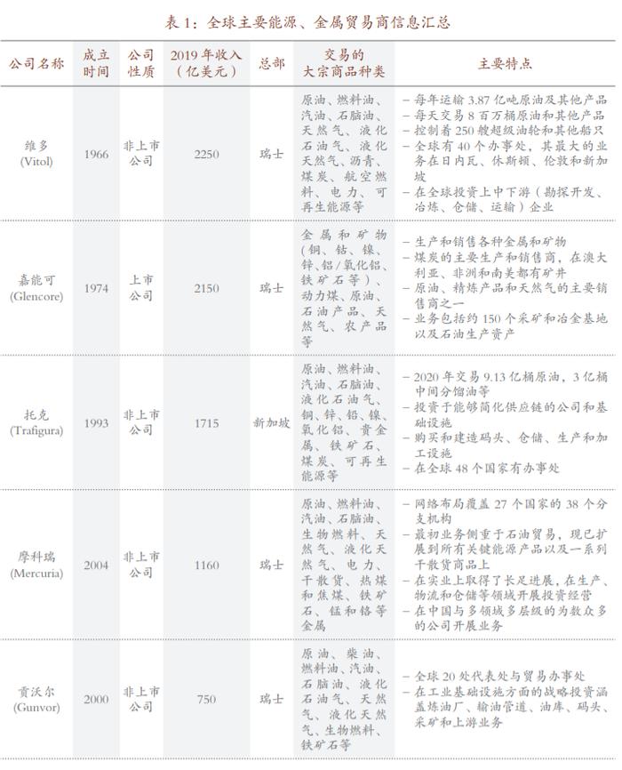 托克、嘉能可这些国际大宗商品交易商是如何搞期现结合的？