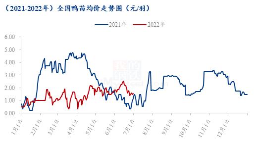 Mysteel解读：白羽肉鸭2022上半年市场回顾及下半年展望