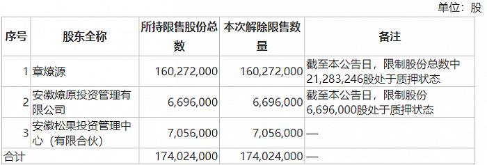 华大基因百亿市值限售股将上市，三只松鼠解禁前遭原始股东清仓抛售