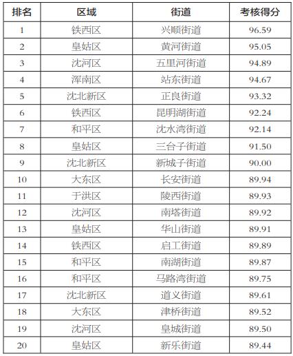 沈阳市城管执法局公布6月城市精细化管理“路长制”工作考核排名情况