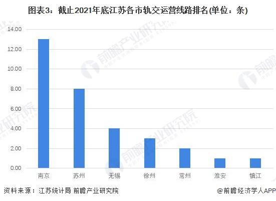 2022年江苏省轨交市场现状和发展趋势分析 江苏轨交线路数量和运营里程均为全国第二【组图】