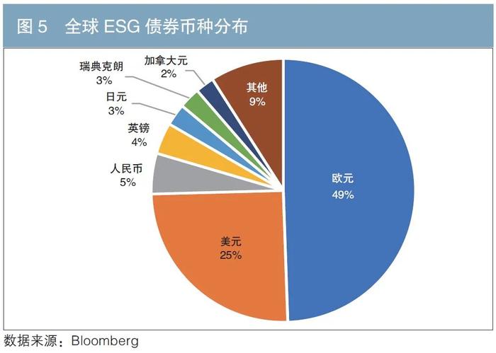 绿色财金专辑 | ESG债券的价格特征及商业银行相关业务建议