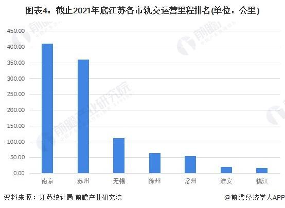 2022年江苏省轨交市场现状和发展趋势分析 江苏轨交线路数量和运营里程均为全国第二【组图】