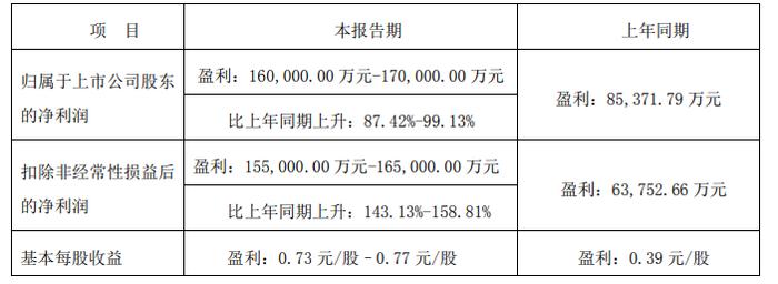 多款游戏进入成长期 三七互娱半年报预增87%-99%