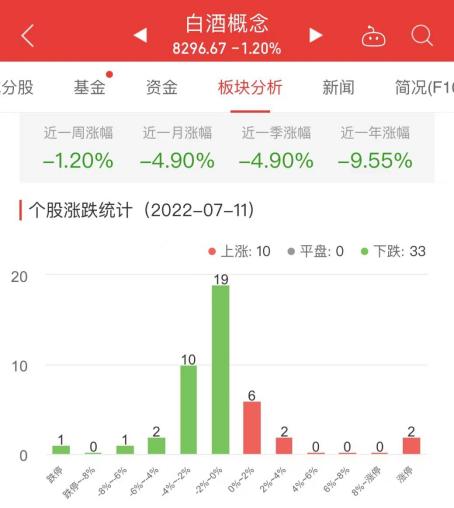 白酒概念板块跌1.2% 青海春天涨10.01%居首