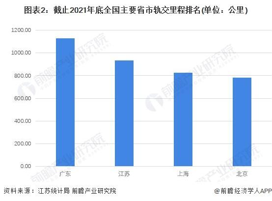 2022年江苏省轨交市场现状和发展趋势分析 江苏轨交线路数量和运营里程均为全国第二【组图】