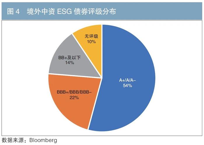 绿色财金专辑 | ESG债券的价格特征及商业银行相关业务建议