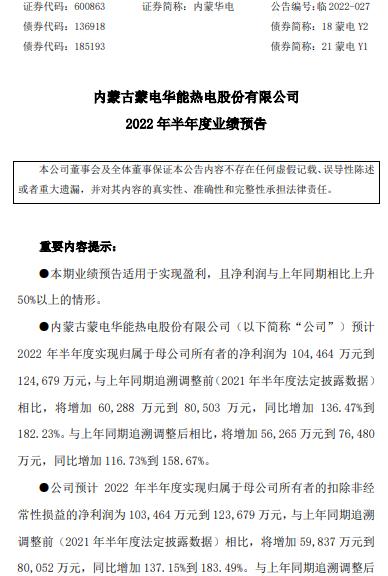 内蒙华电2022年半年预计净利10.45亿-12.47亿同比增加117%-159% 发电量稳步上升