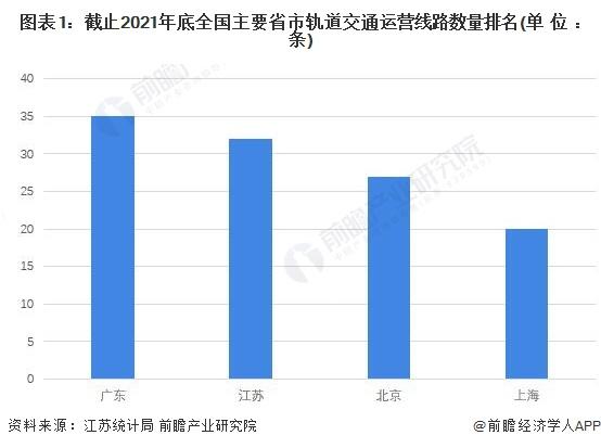 2022年江苏省轨交市场现状和发展趋势分析 江苏轨交线路数量和运营里程均为全国第二【组图】