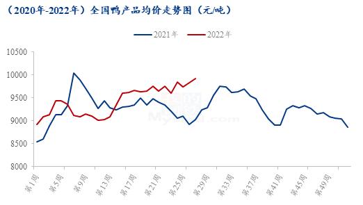 Mysteel解读：白羽肉鸭2022上半年市场回顾及下半年展望