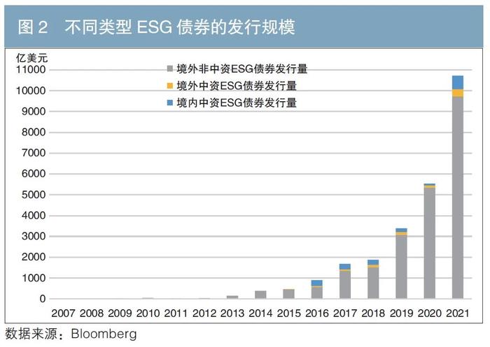 绿色财金专辑 | ESG债券的价格特征及商业银行相关业务建议