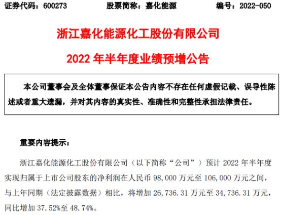 嘉化能源2022年半年预计净利9.8亿-10.6亿同比增加38%-49% 产品收入增长较快