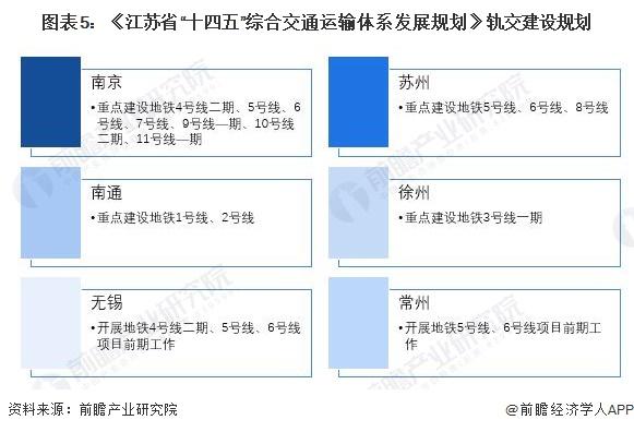 2022年江苏省轨交市场现状和发展趋势分析 江苏轨交线路数量和运营里程均为全国第二【组图】