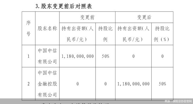 中信保诚人寿股权调整，50%股权拟由中信有限划转至中信金控