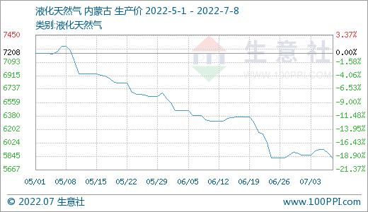 生意社：本周国内尿素价格下跌6.13%（7.2-7.8）