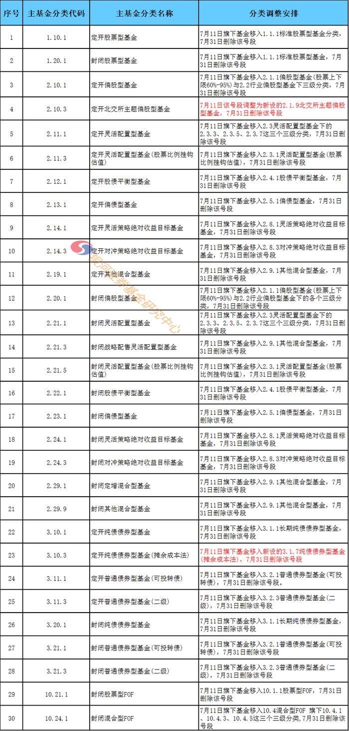 关于2022年7月版基金分类调整与基金转型成立终止追溯调整实施情况的通报