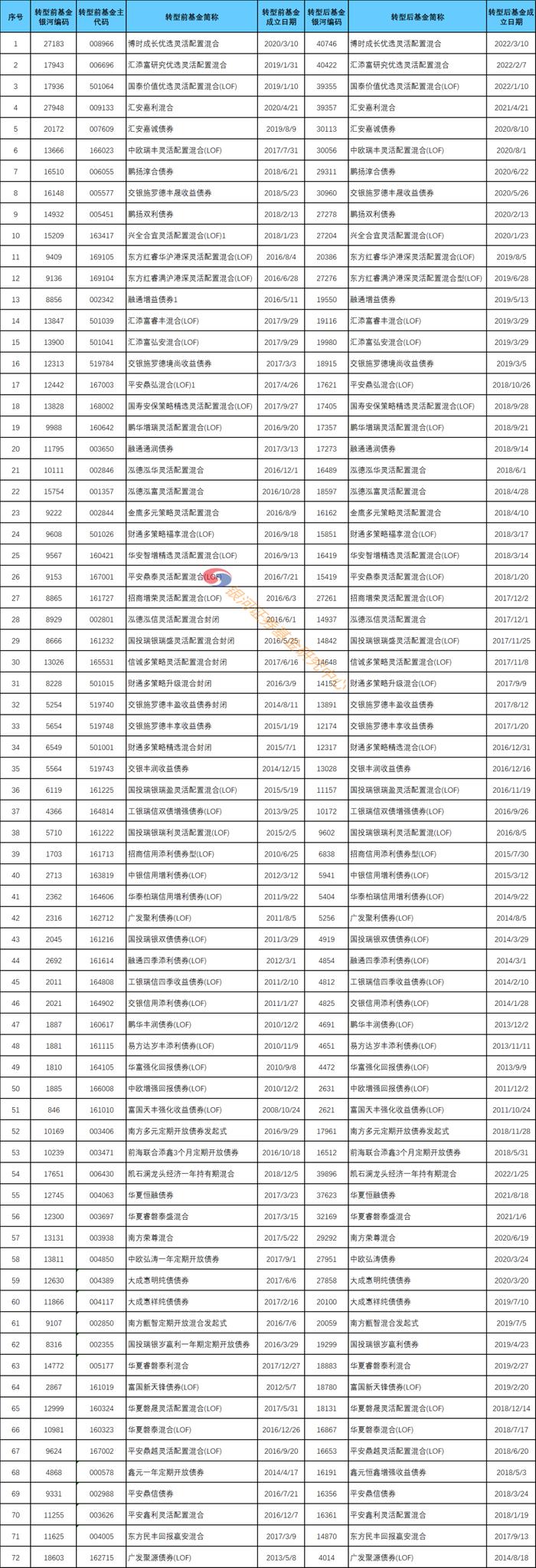 关于2022年7月版基金分类调整与基金转型成立终止追溯调整实施情况的通报